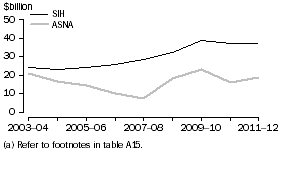 Graph: A17. Income from residential property(a)