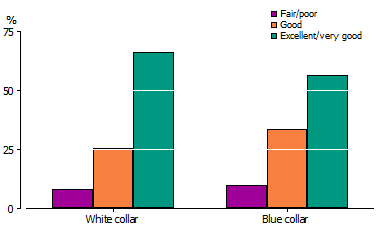 Column graph of self-assessed health by white collar or blue collar occupation