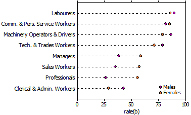Dot graph of work-related injuries for workers by occupation group