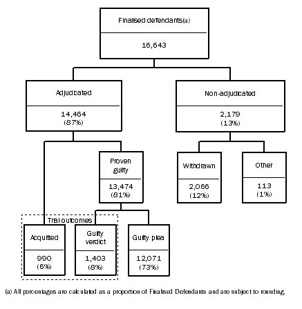Diagram: Method of finalisation