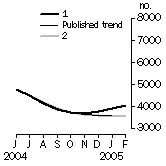 Graph: Private other dwelling units approved