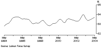 Graph: Trend participation rate