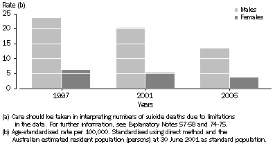 Graph: 5.4 Age-Standardised Death Rates for Suicide (a)