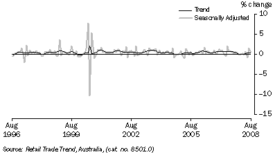 Graph: RETAIL TURNOVER, (from Table 3.3) Percentage change from previous month