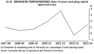 Graph 14.10: BROADACRE FARM BUSINESSES, Rate of return (excluding capital appreciation)(a)