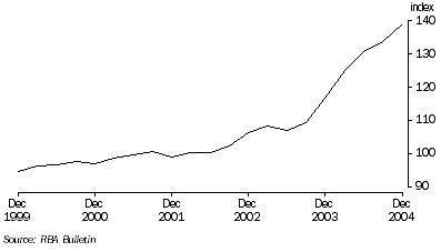Graph: Commodity prices, (2001–02 = 100)—Quarterly average