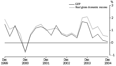 Graph: GDP and RGDI, Volume measures—Seasonally adjusted