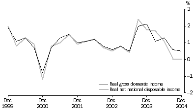 Graph: RGDI and RNNDI, Volume measures—Seasonally adjusted