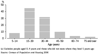 Graph 2.1. Arrivals, By age group, Parramatta (C) - Inner