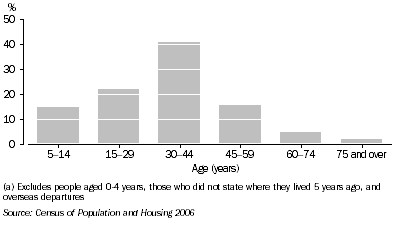 Graph 2.2. Departures, By age group, Parramatta (C) - Inner