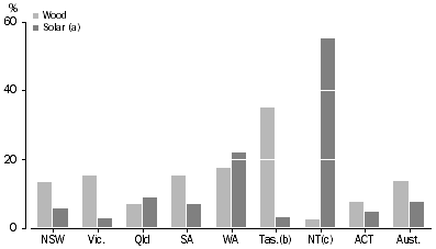 Column graph: wood and solar use by state and territory in 2008