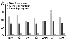 Column graph: proportion of households who were aware of GreenPower, % of those who were aware who were willing to pay extra to use GreenPower, and proportion of households currently paying extra, by state and territory