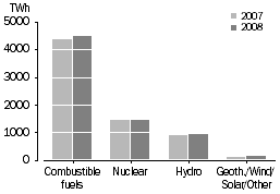 Column graph: OECD electricity production by fuel type (combustible fuels, nuclear, hydro, geothermal/wind/solar/other)