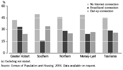 Graph: TYPE OF INTERNET CONNECTION, TASMANIAN DWELLINGS, by Statistical Division, Tasmania, Census Night 2006