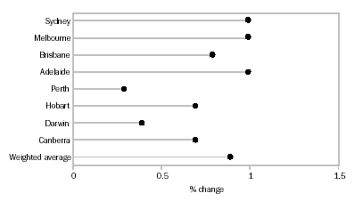 Graph - ALL GROUPS: PERCENTAGE CHANGE FROM PREVIOUS QUARTER