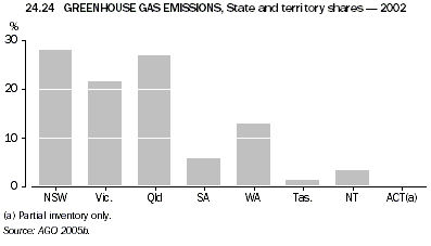 Graph 24.24: GREENHOUSE GAS EMISSIONS, State and territory shares - 2002