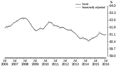 Graph: Employment to population ratio, Persons, July 2006 to July 2016