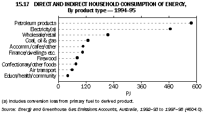 Graph - 15.17 direct and indirect household consumption of energy, by product type - 1994-95