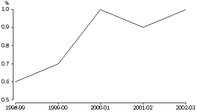 Graph - Exports of wine from Western Australia as a proportion of the total volume of wine exported from Australia