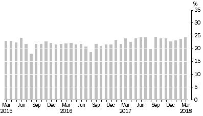 Graph: Graph 1 - Monthly Online collection take up rate