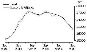 Graph: Buildings and structures