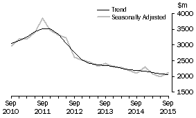 Graph: Manufacturing