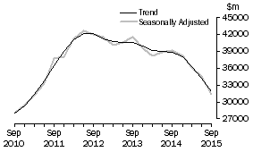 Graph: Total industry, total asset