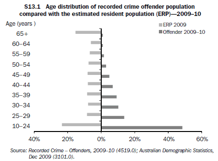 S13.1 Recorded crime offender population compared with the estimated resident population (ERP), 2009-10