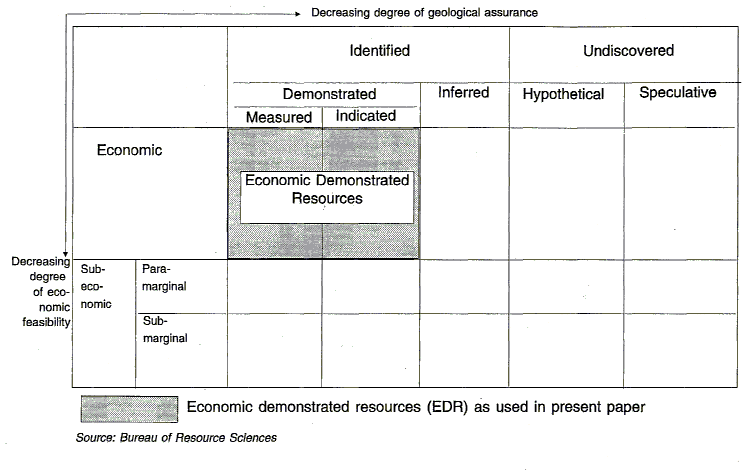 Figure 1 shows the interaction of geology and economics in the "McKelvey Box", as adapted by the BRS