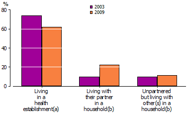 Graph showing the living arrangements of people identified as having dementia or Alzheimer’s disease in 2003 and 2009