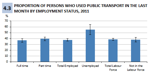 Figure 4.3 Proportion of persons by employment status in the Zone 1 and 2 total who used public transport in the last month, 2011