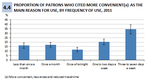 Figure 4.4 Proportion of patrons in the Zone 1 and 2 total who cited more convenient than own transport, less stress and reduced travel time as the main reason for using public transport by frequency of public transport use, 2011