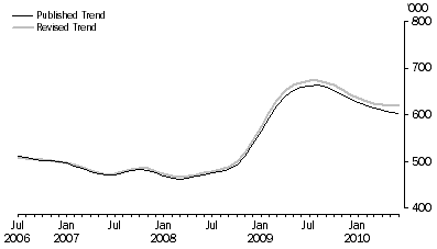 Graph: Figure 3. Unemployed Persons, Trend: July 2006 to June 2010