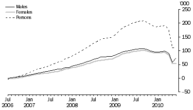 Graph: Figure 1. Change in Civilian Population Benchmarks, Original: July 2006 to June 2010