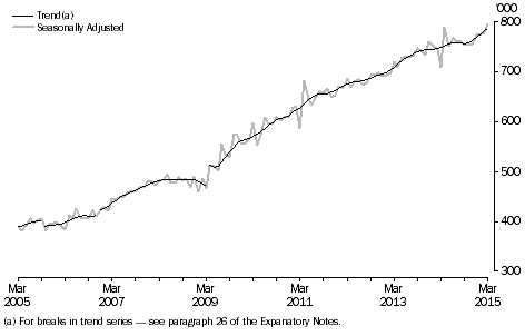 Graph: short-term resident departures, last ten years, Australia