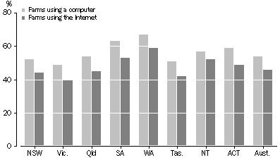 Graph - Farm Computer and Internet Usage, by state/territory