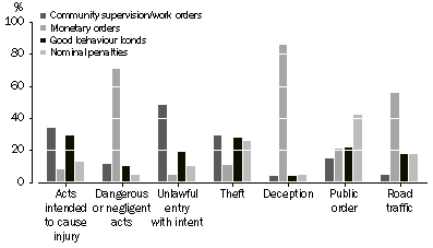 Graph: GRAPH 2007-08 Children's Courts non-custodial principal sentences by selected principal offence