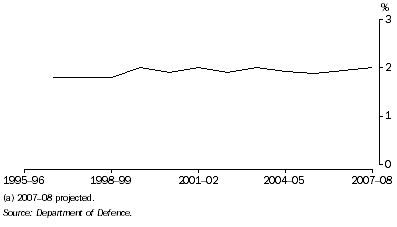 Graph: 6.3 Defence resourcing, share of GDP(a)