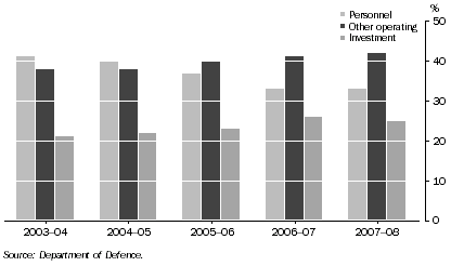 Graph: 6.2 Defence resourcing, by category