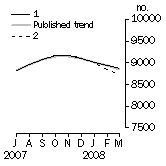 Graph: Private sector houses approved