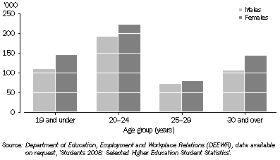 Graph: 12.18 HIGHER EDUCATION STUDENTS—2008