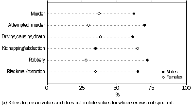 Graph: VICTIMS(a), Selected offence categories by sex