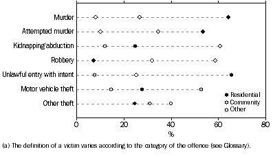 Graph: VICTIMS(a), Selected offences occurring at residential, community and other locations