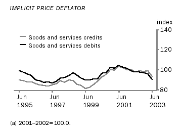 Graph - Implicit price deflator