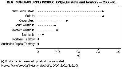 Graph 18.6: MANUFACTURING PRODUCTION(a), By state and territory - 2000-01