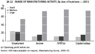 Graph 18.12: SHARE OF MANUFACTURING ACTIVITY, By size of business - 2001