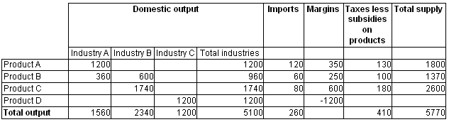 Diagram: Table 3. Supply Table, reference year