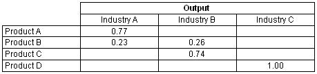 Diagram: Table 5. Output Coefficients, reference year