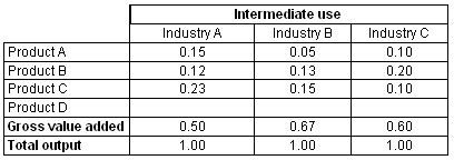 Diagram: Table 6. Input Coefficients, reference year