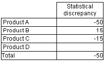 Diagram: Table 11. Decomposition of the Statistical Discrepancy, q1